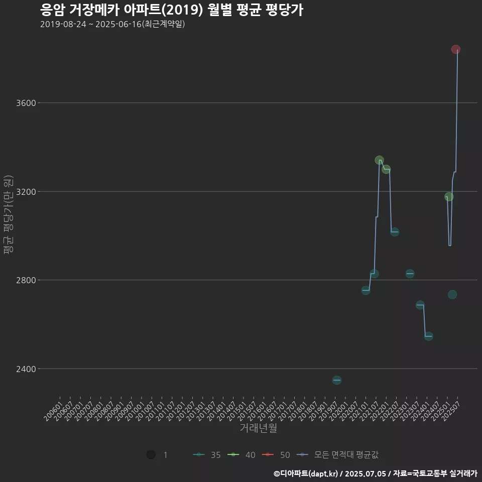 응암 거장메카 아파트(2019) 월별 평균 평당가