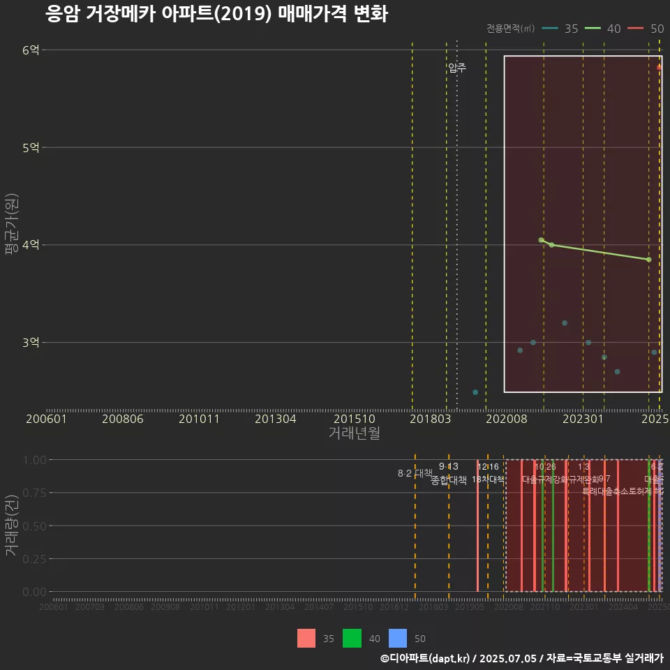 응암 거장메카 아파트(2019) 매매가격 변화