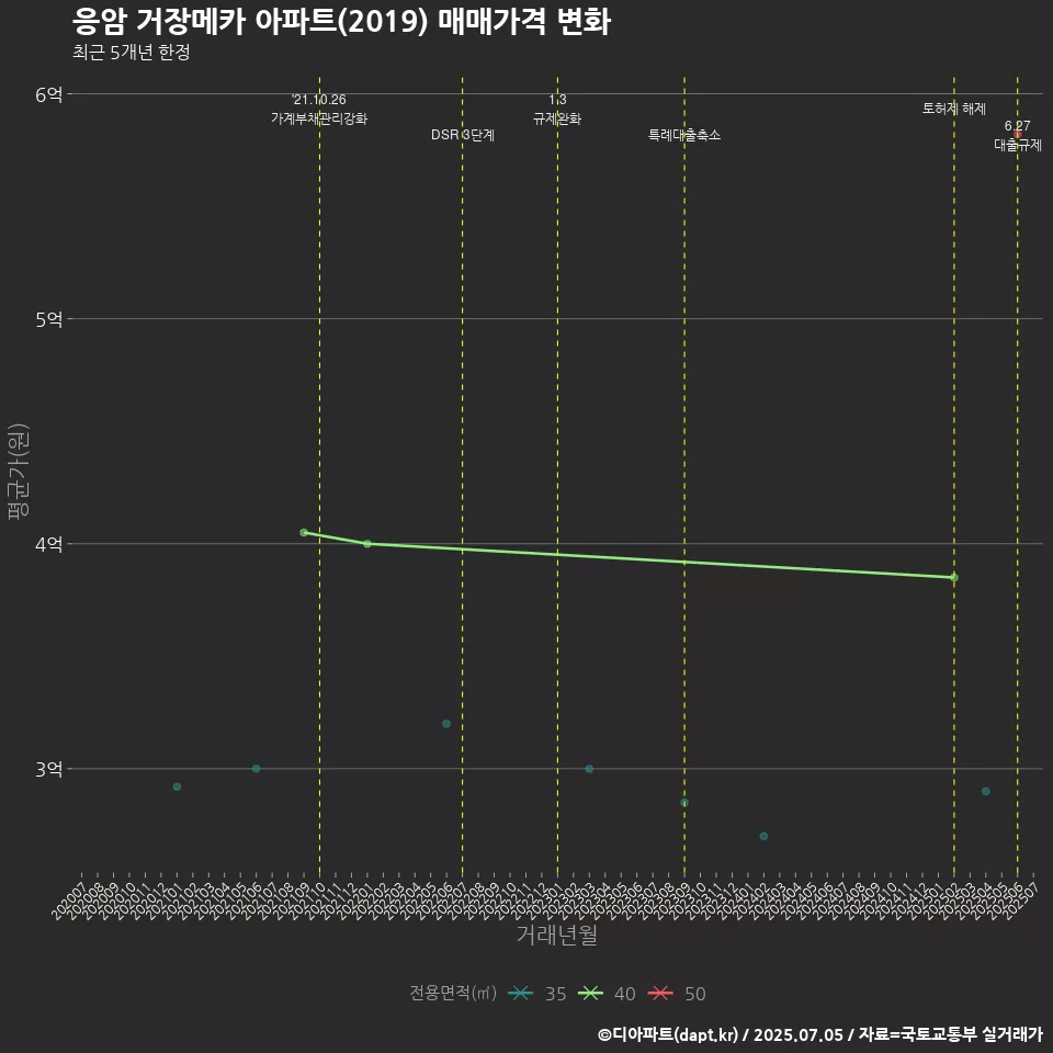 응암 거장메카 아파트(2019) 매매가격 변화