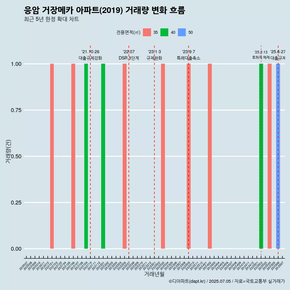 응암 거장메카 아파트(2019) 거래량 변화 흐름