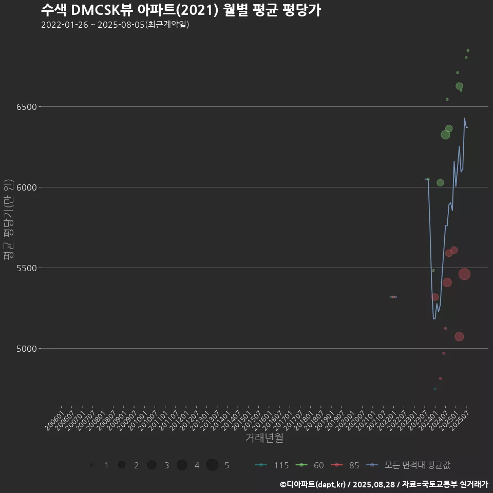 수색 DMCSK뷰 아파트(2021) 월별 평균 평당가