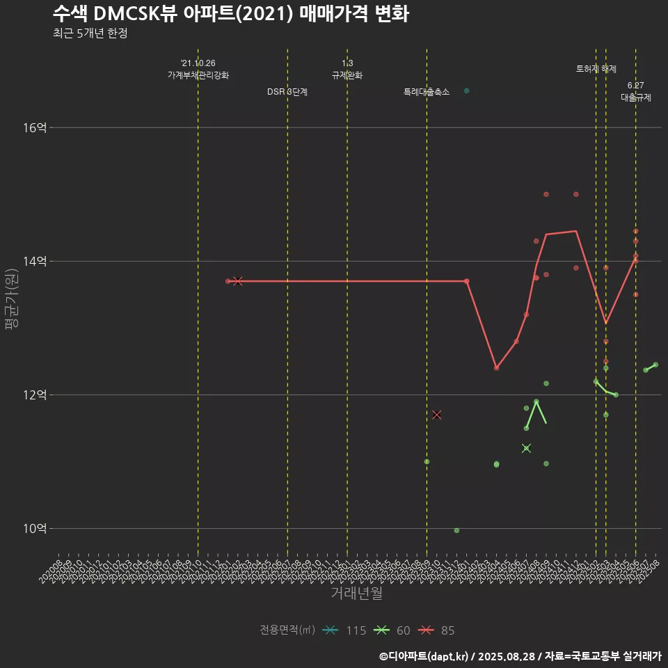 수색 DMCSK뷰 아파트(2021) 매매가격 변화