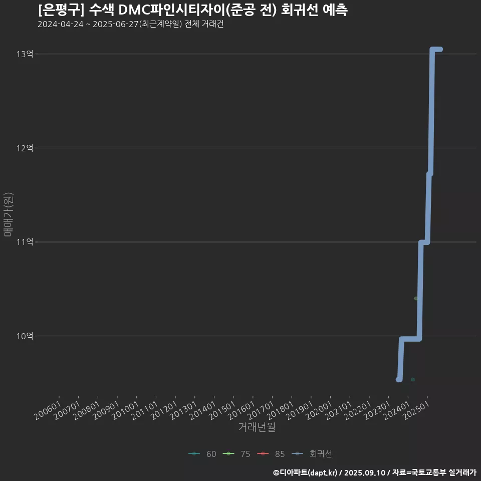 [은평구] 수색 DMC파인시티자이(준공 전) 회귀선 예측