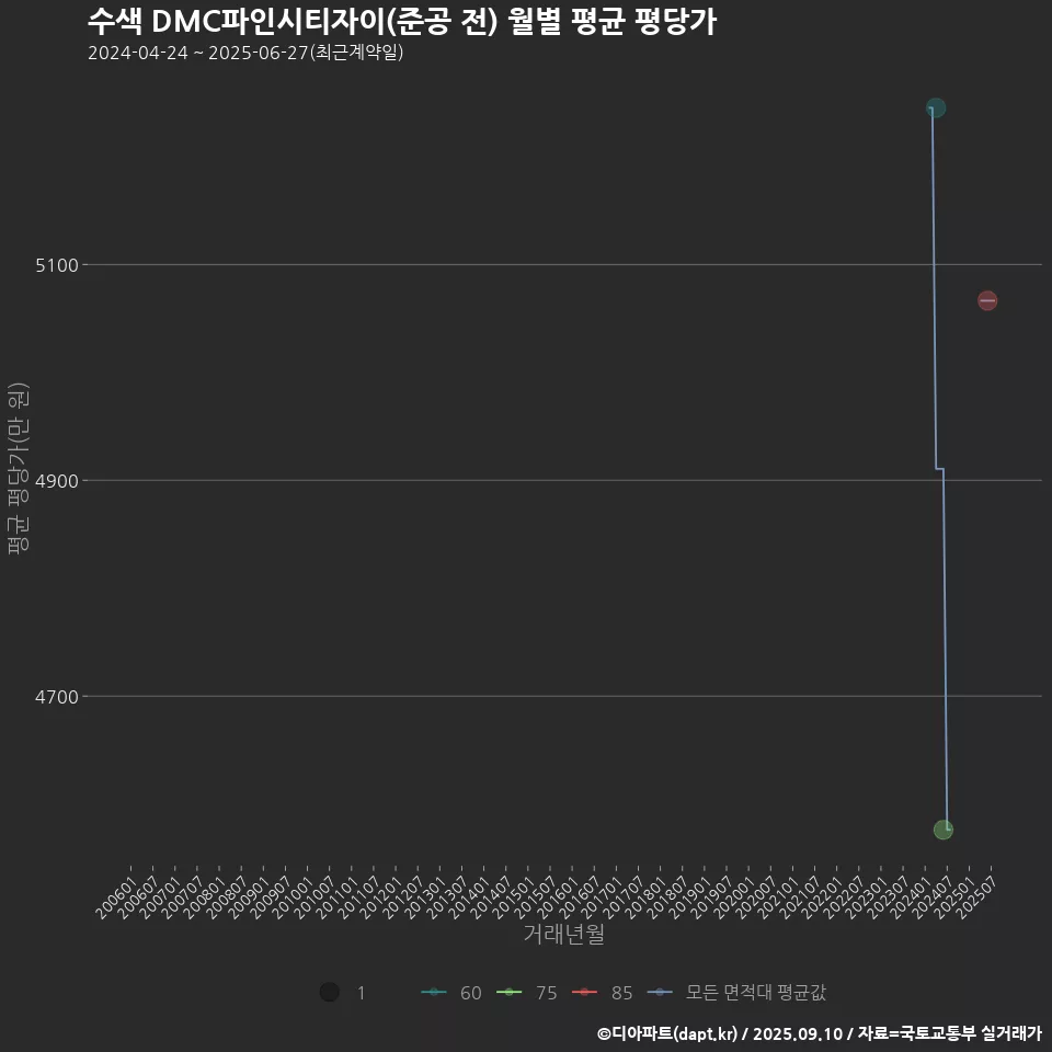 수색 DMC파인시티자이(준공 전) 월별 평균 평당가
