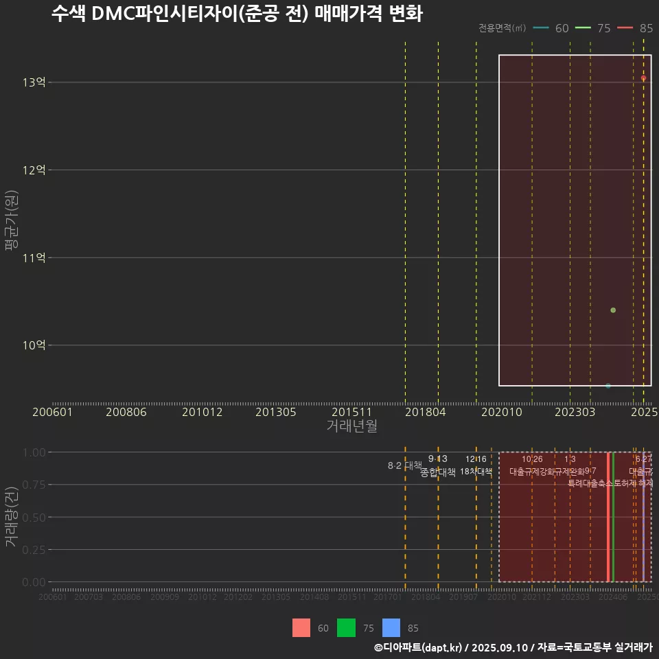 수색 DMC파인시티자이(준공 전) 매매가격 변화