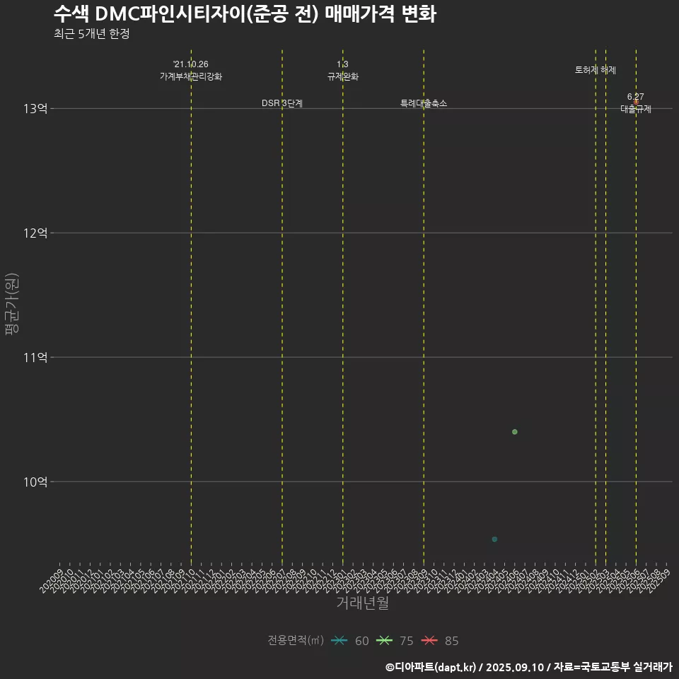 수색 DMC파인시티자이(준공 전) 매매가격 변화