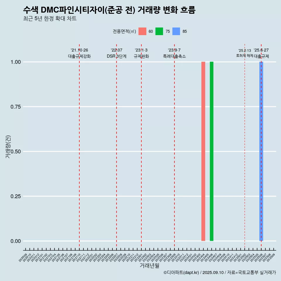 수색 DMC파인시티자이(준공 전) 거래량 변화 흐름
