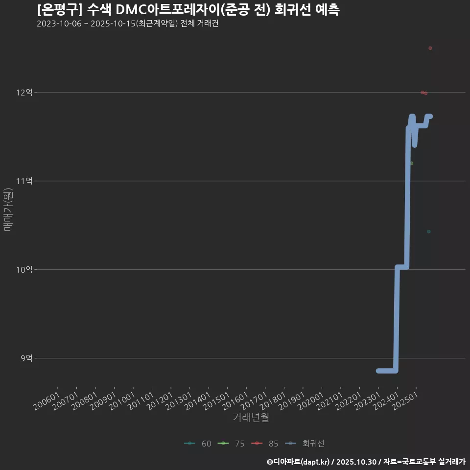 [은평구] 수색 DMC아트포레자이(준공 전) 회귀선 예측