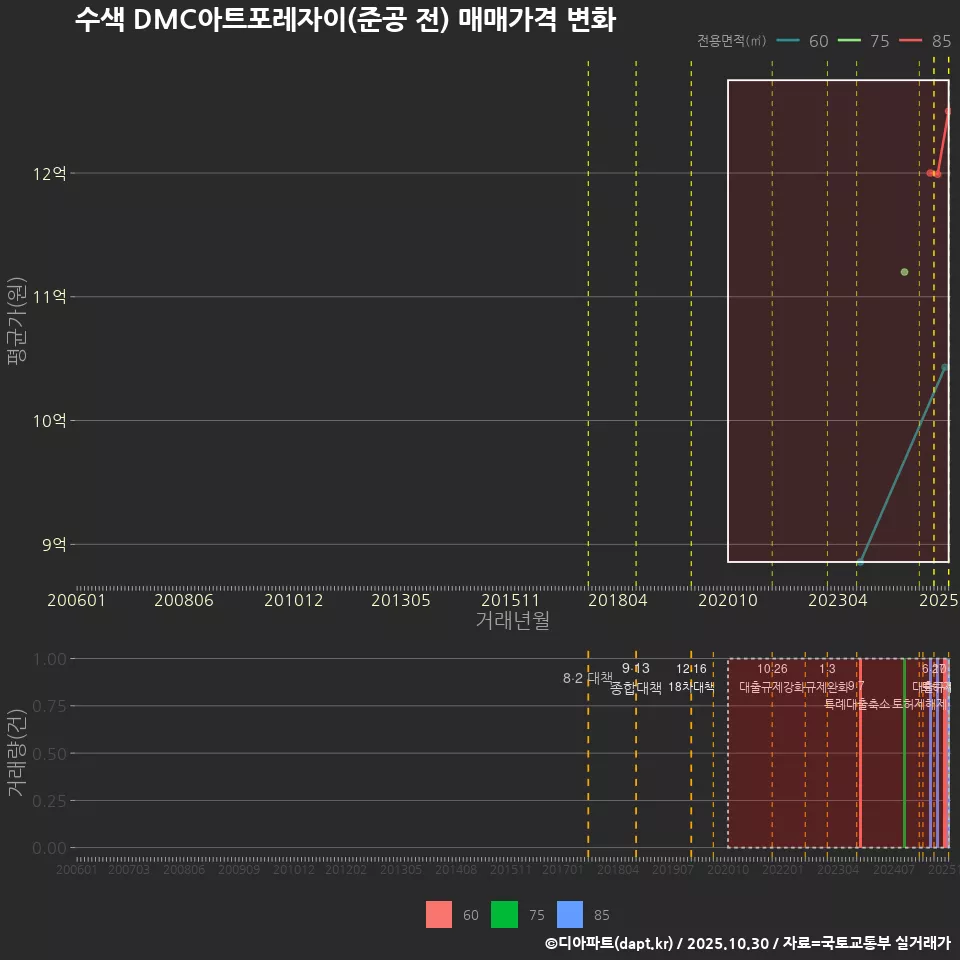 수색 DMC아트포레자이(준공 전) 매매가격 변화
