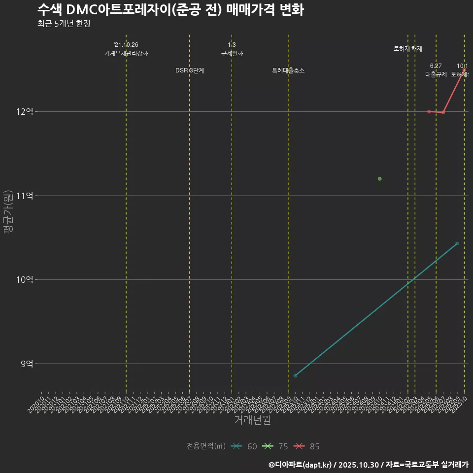 수색 DMC아트포레자이(준공 전) 매매가격 변화
