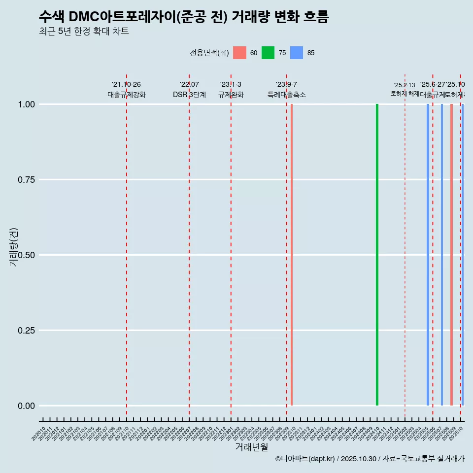수색 DMC아트포레자이(준공 전) 거래량 변화 흐름