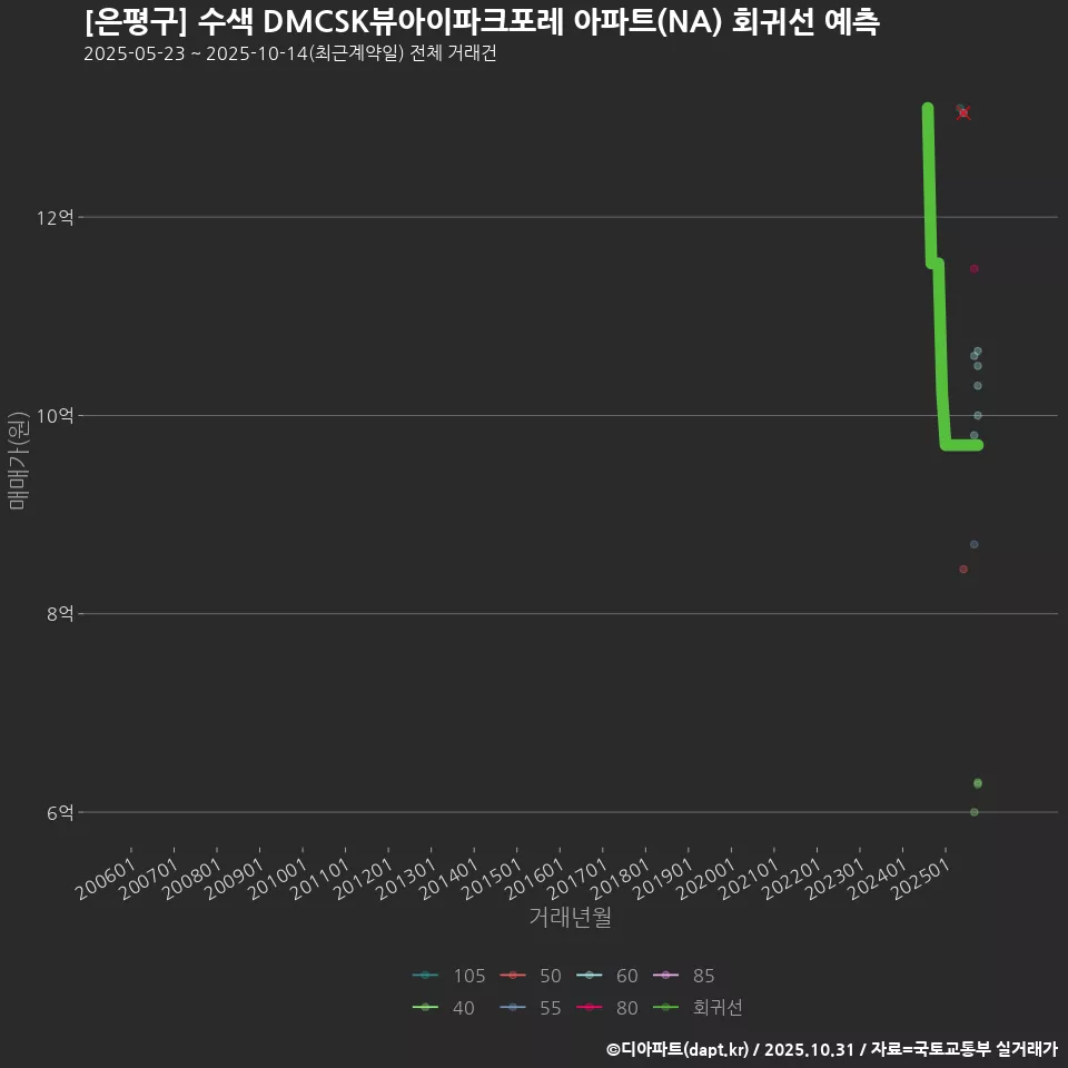 [은평구] 수색 DMCSK뷰아이파크포레 아파트(NA) 회귀선 예측