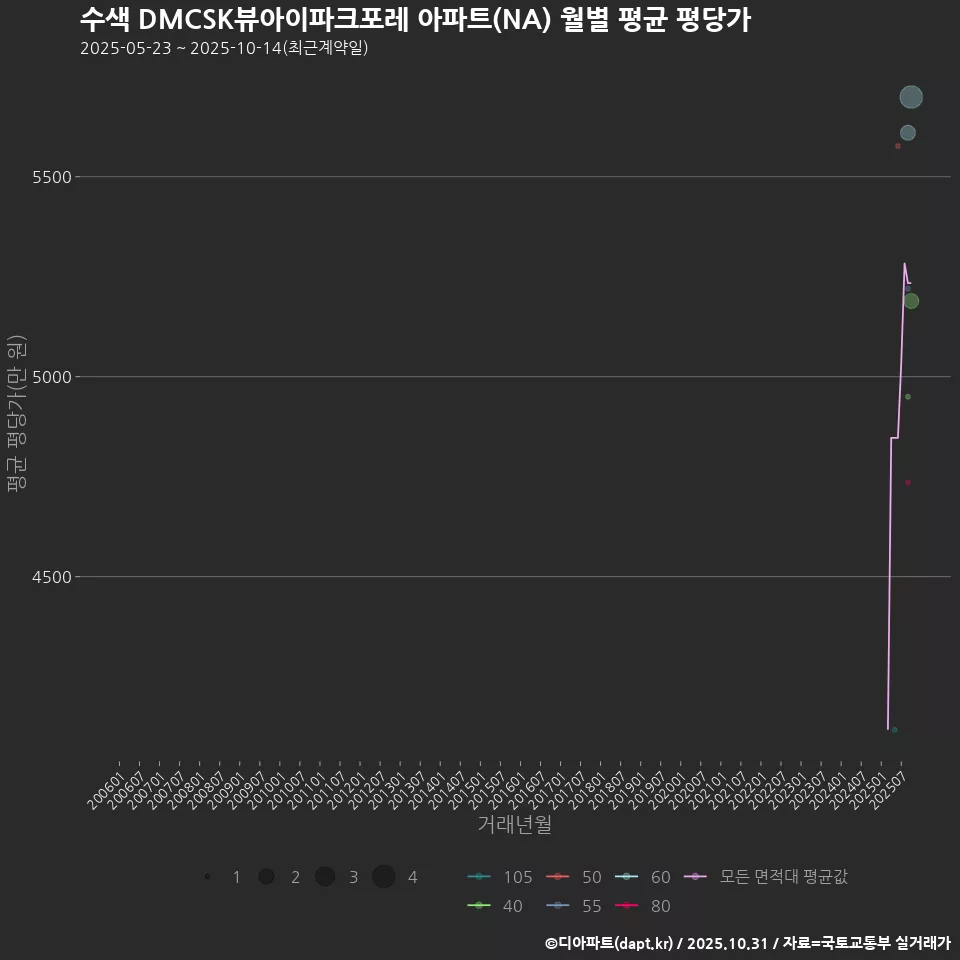 수색 DMCSK뷰아이파크포레 아파트(NA) 월별 평균 평당가