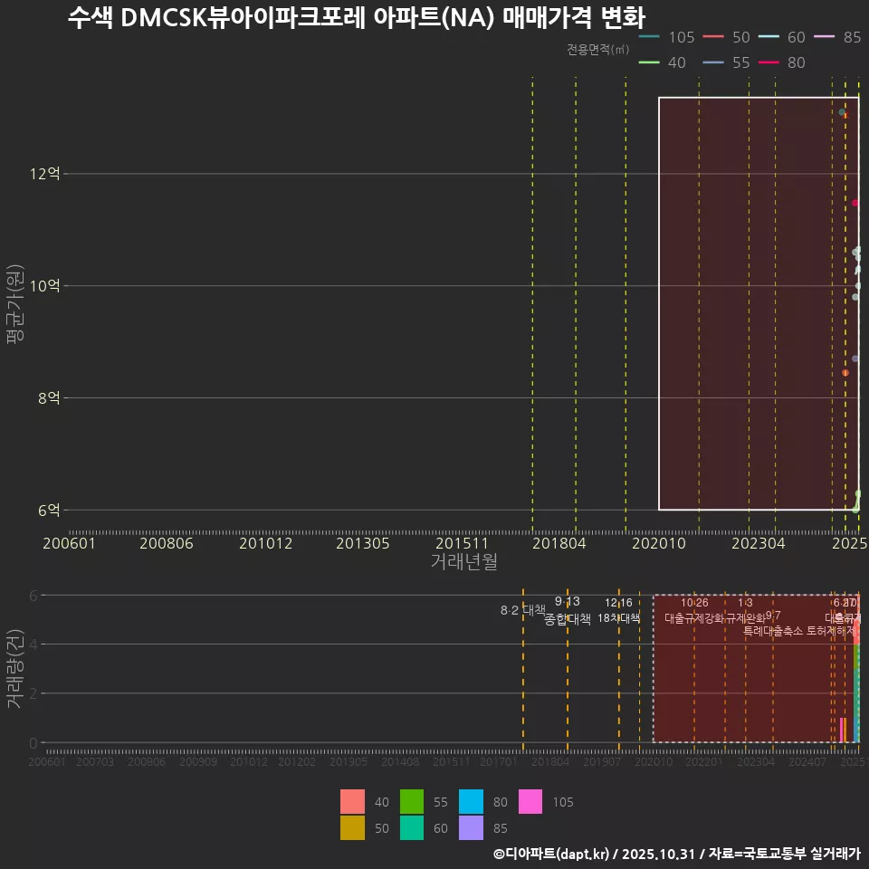 수색 DMCSK뷰아이파크포레 아파트(NA) 매매가격 변화