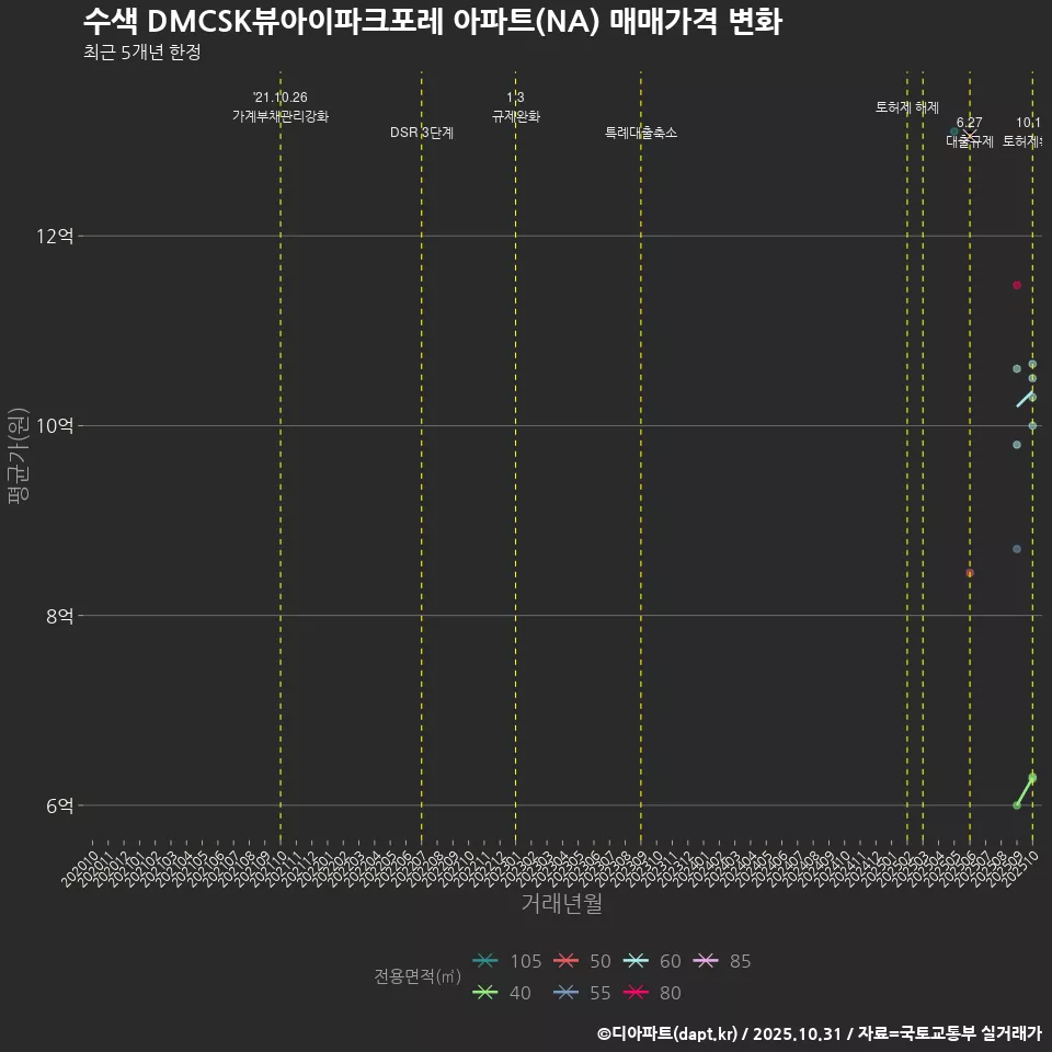 수색 DMCSK뷰아이파크포레 아파트(NA) 매매가격 변화