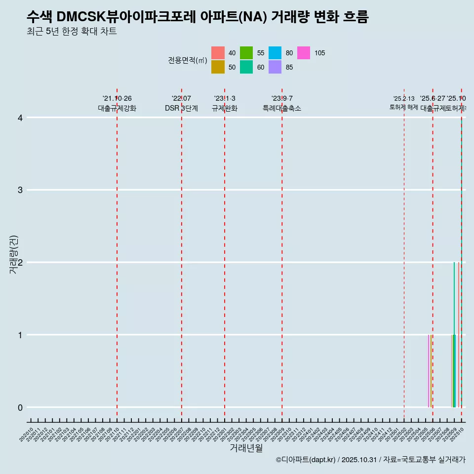 수색 DMCSK뷰아이파크포레 아파트(NA) 거래량 변화 흐름