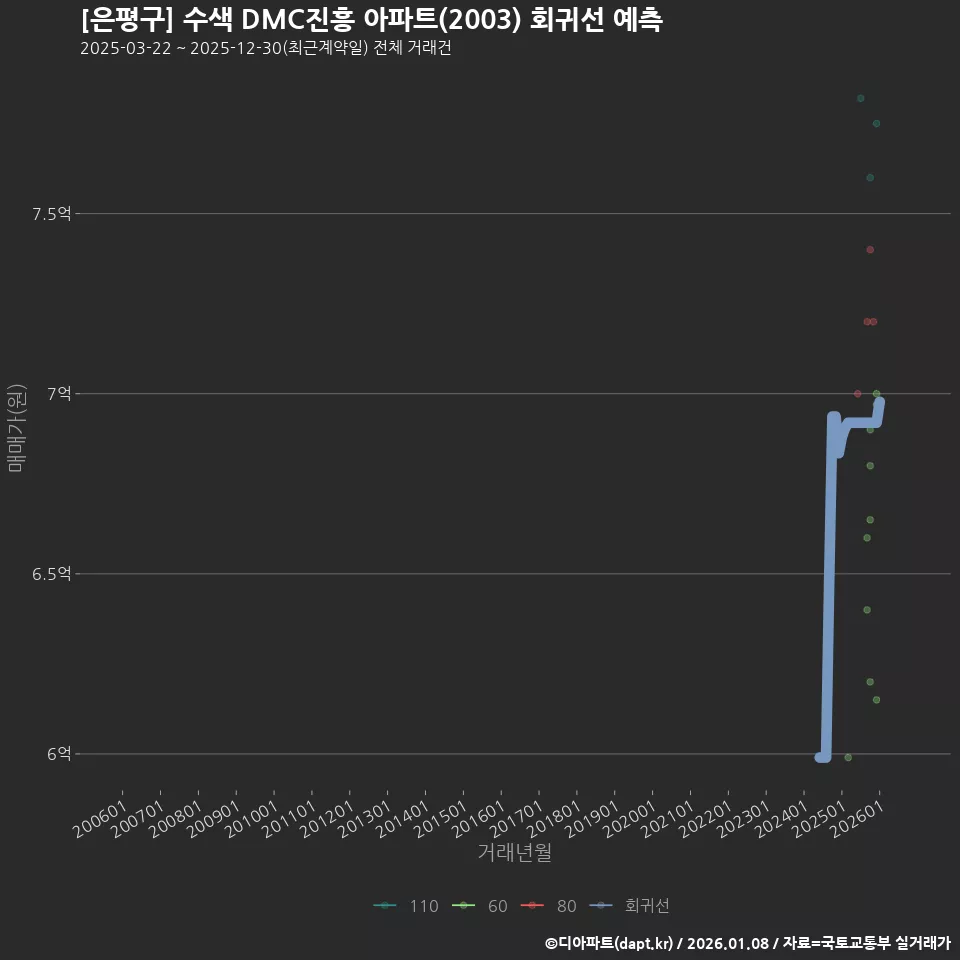 [은평구] 수색 DMC진흥 아파트(2003) 회귀선 예측