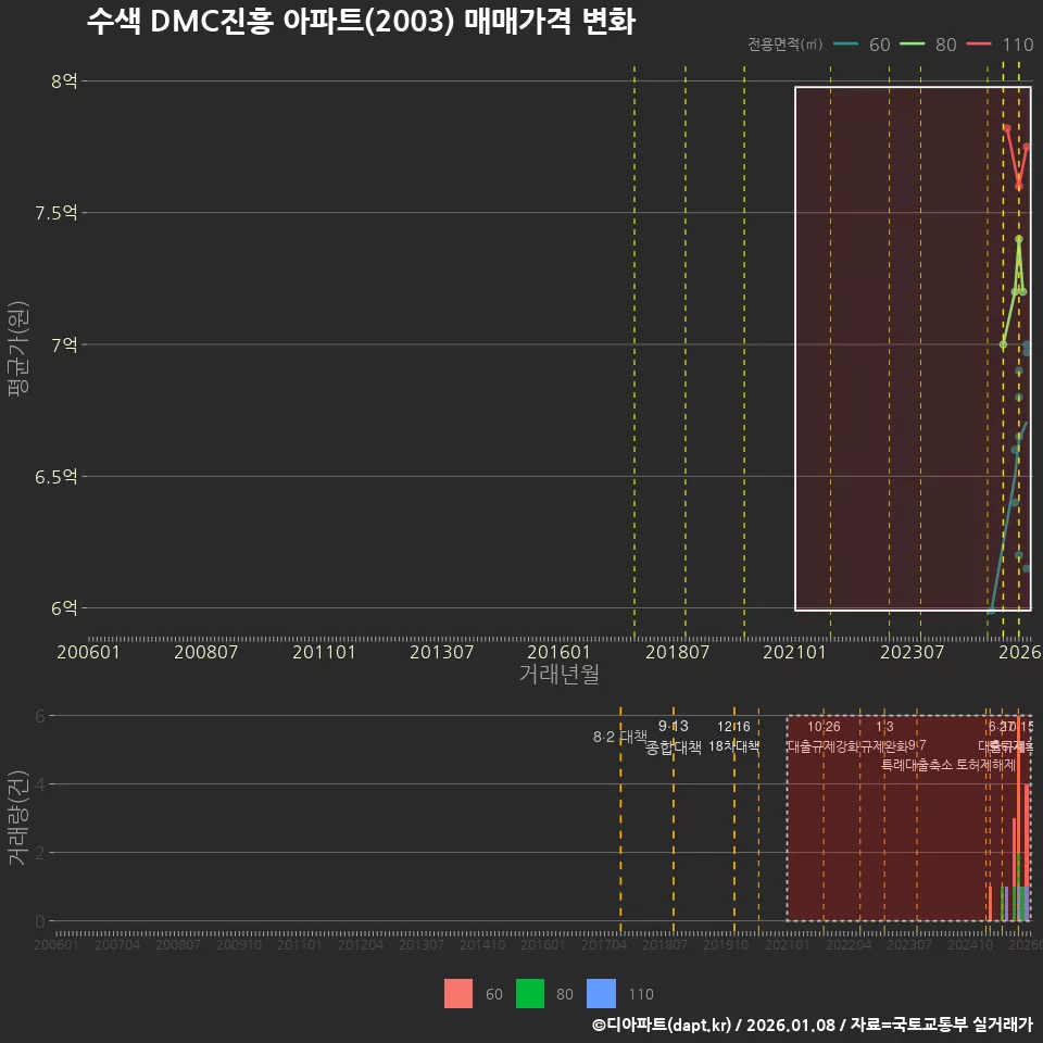 수색 DMC진흥 아파트(2003) 매매가격 변화