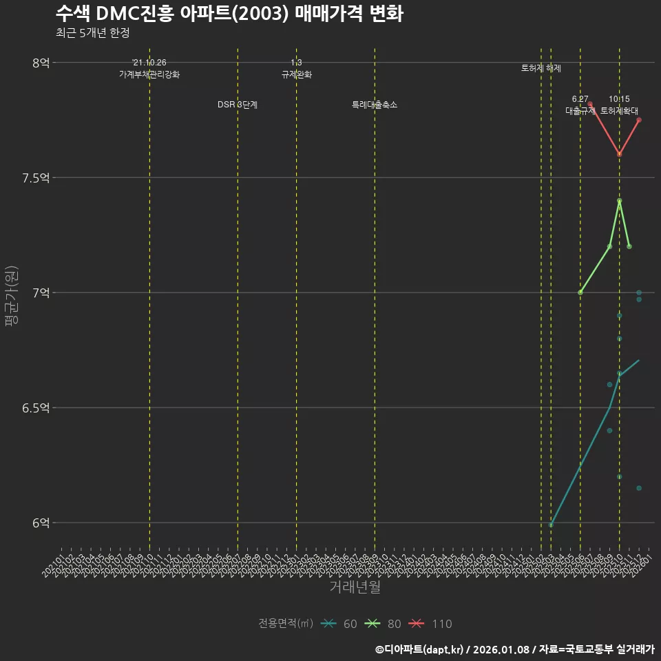 수색 DMC진흥 아파트(2003) 매매가격 변화