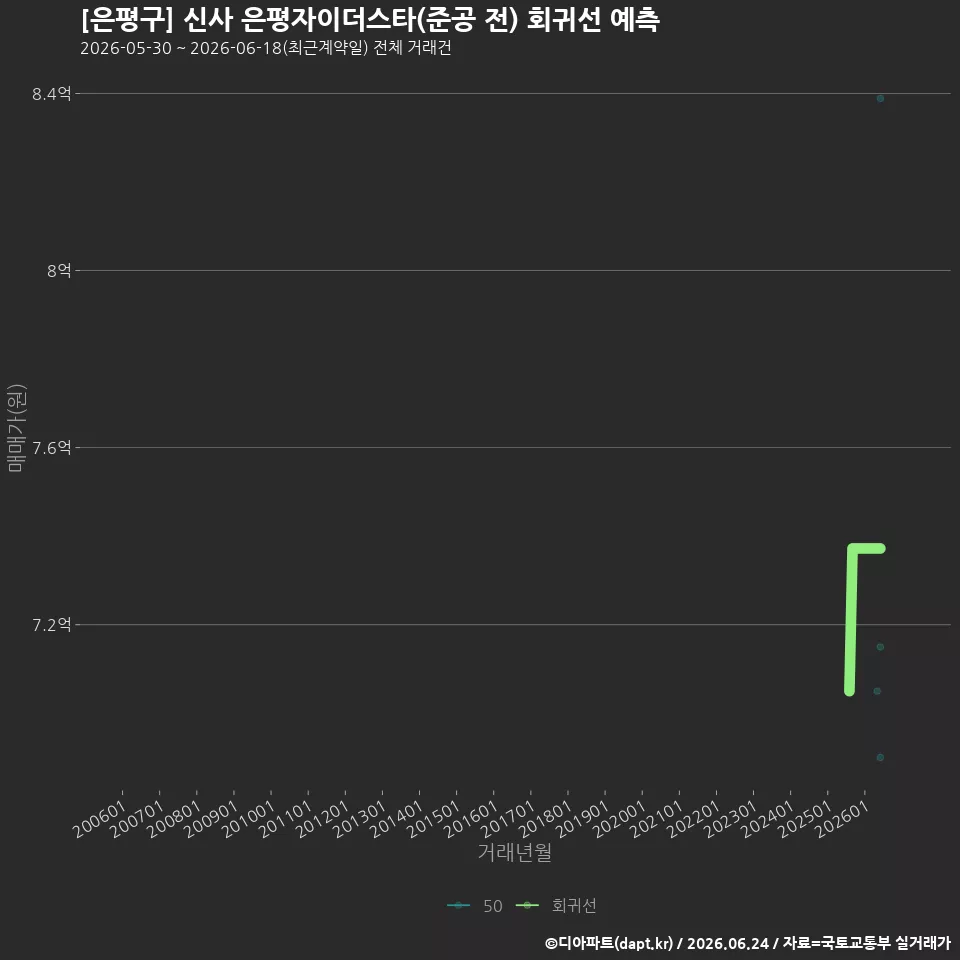 [은평구] 신사 은평자이더스타(준공 전) 회귀선 예측