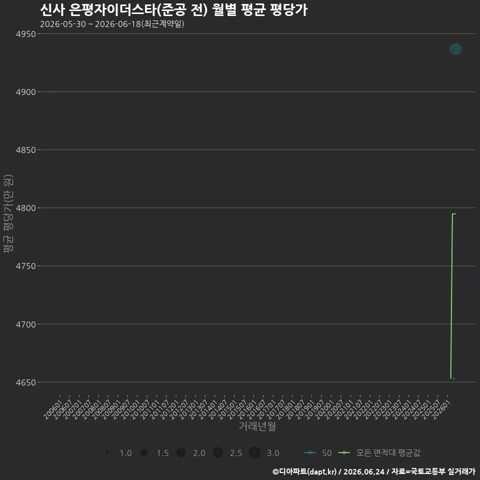 신사 은평자이더스타(준공 전) 월별 평균 평당가