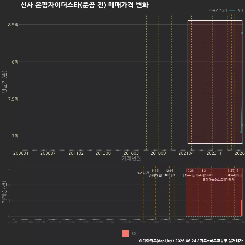 신사 은평자이더스타(준공 전) 매매가격 변화