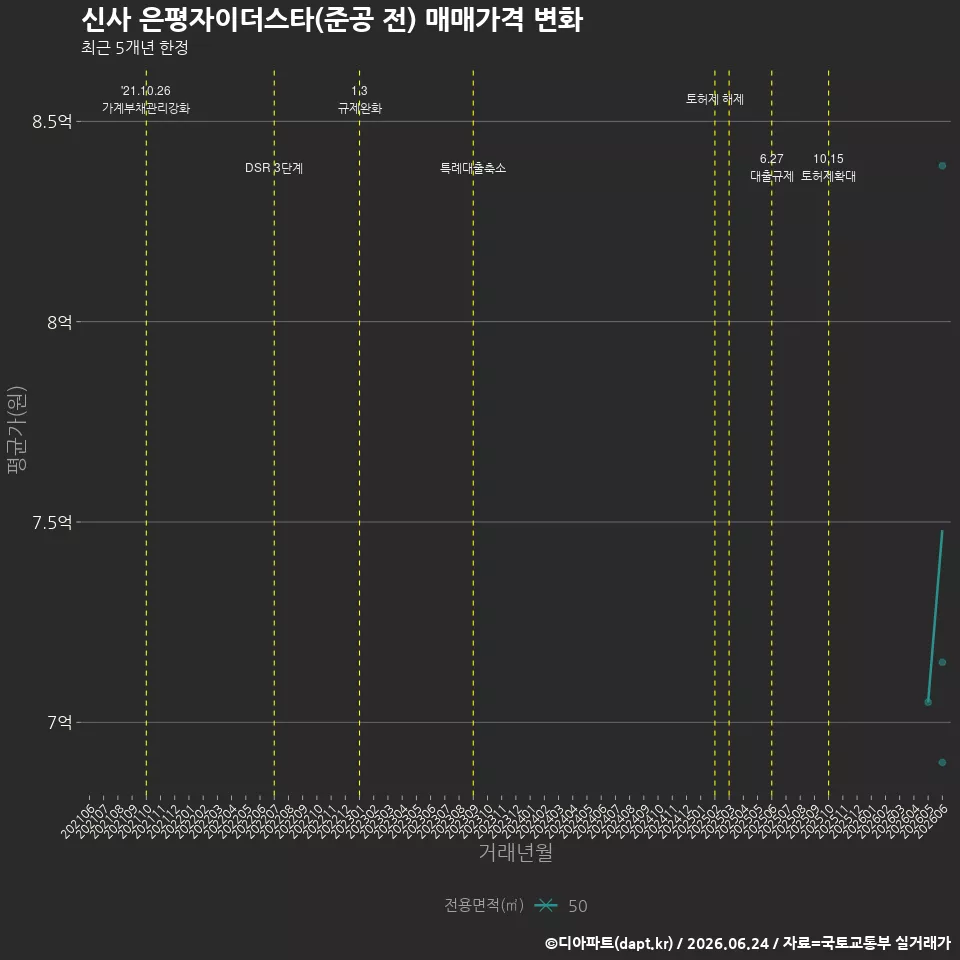 신사 은평자이더스타(준공 전) 매매가격 변화