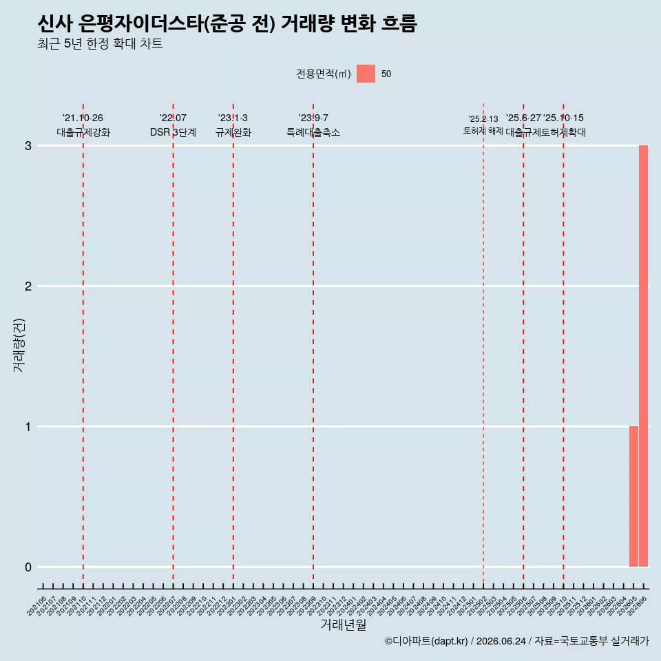 신사 은평자이더스타(준공 전) 거래량 변화 흐름
