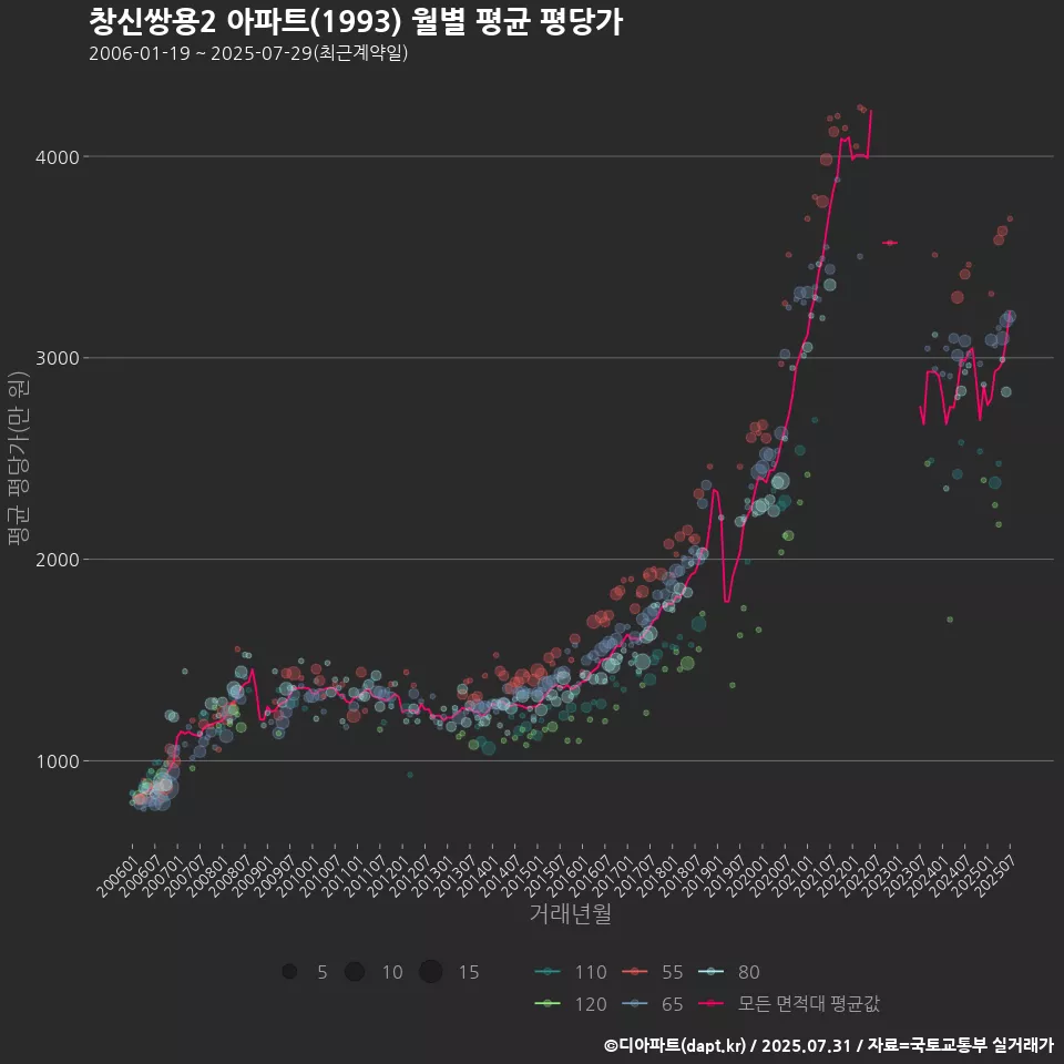 창신쌍용2 아파트(1993) 월별 평균 평당가