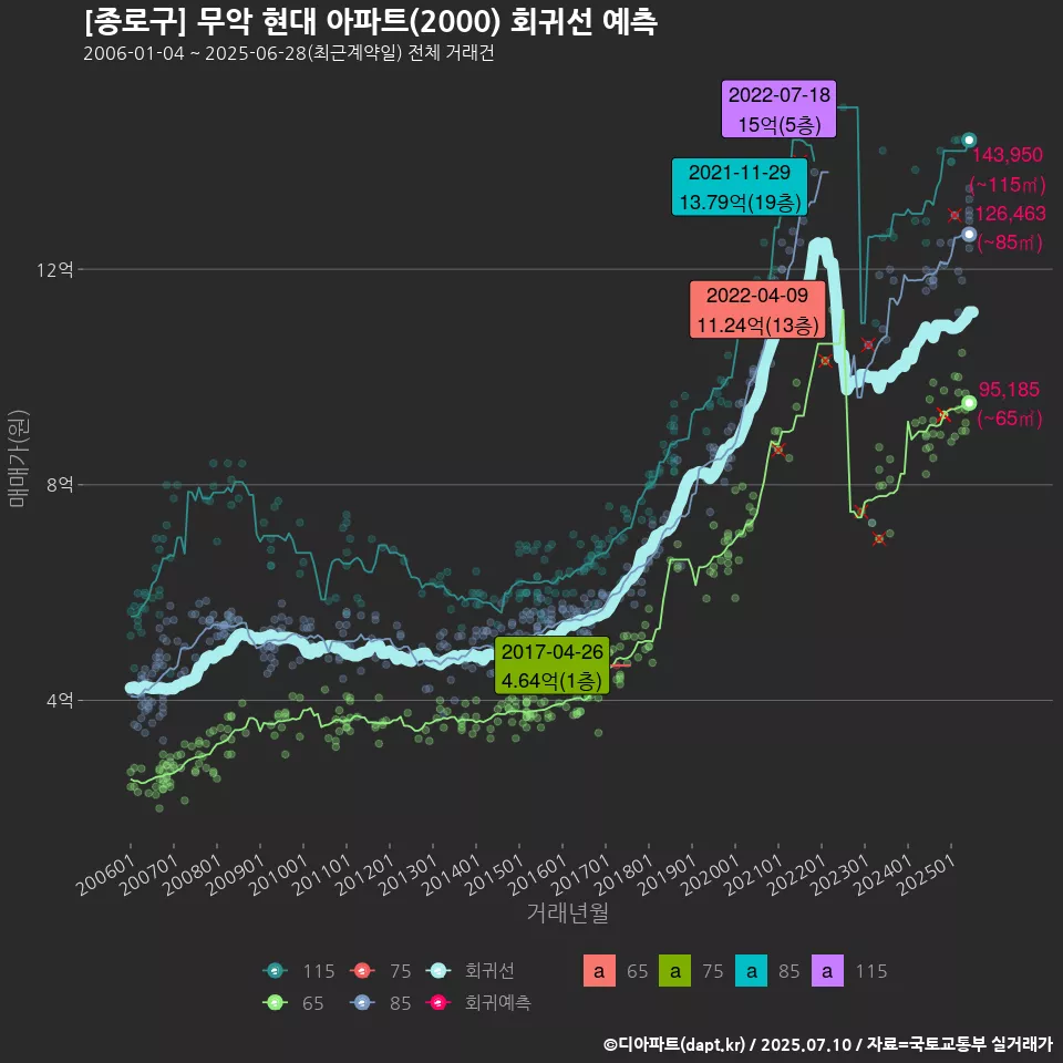 [종로구] 무악 현대 아파트(2000) 회귀선 예측
