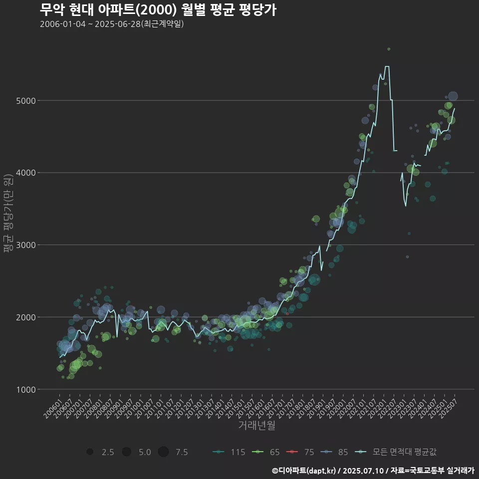 무악 현대 아파트(2000) 월별 평균 평당가