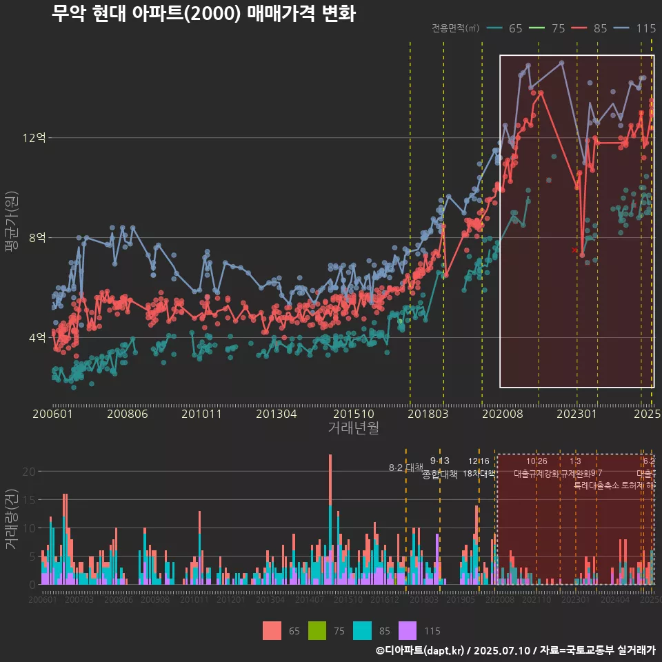 무악 현대 아파트(2000) 매매가격 변화