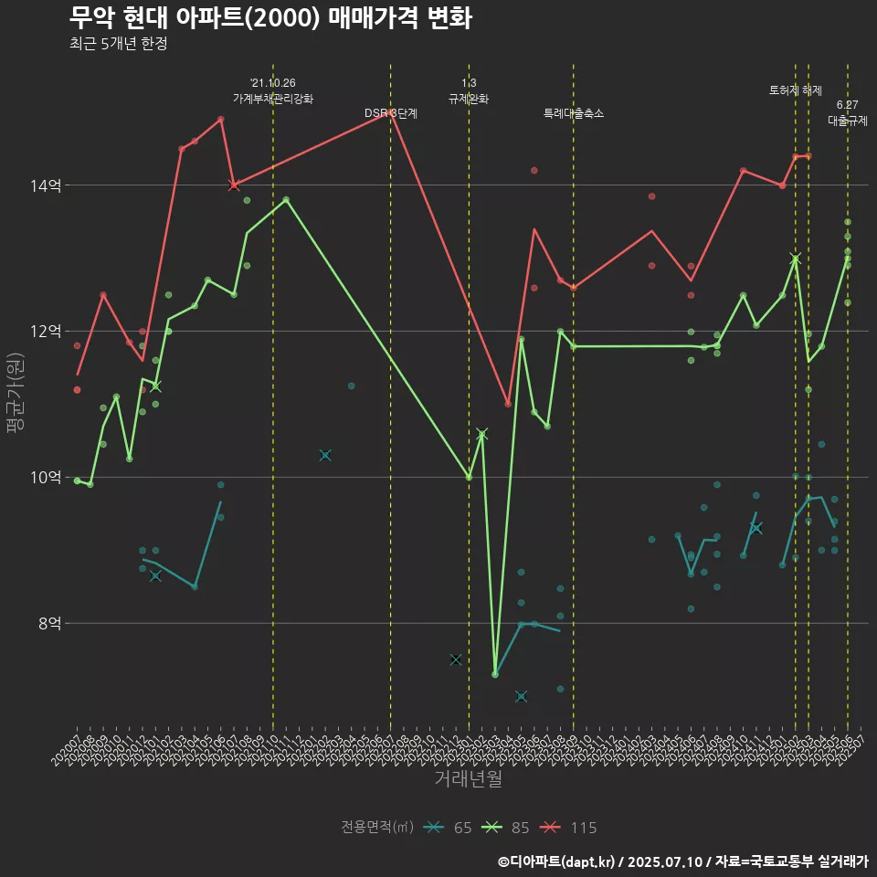 무악 현대 아파트(2000) 매매가격 변화
