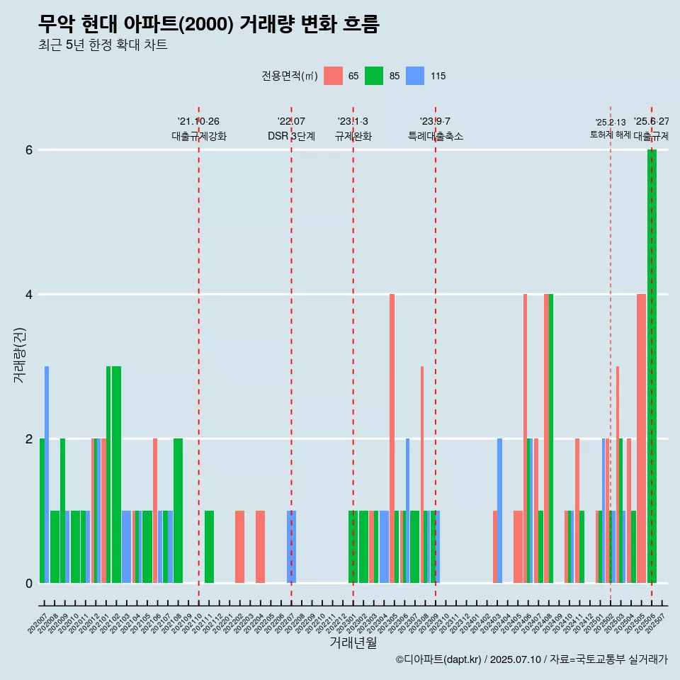 무악 현대 아파트(2000) 거래량 변화 흐름