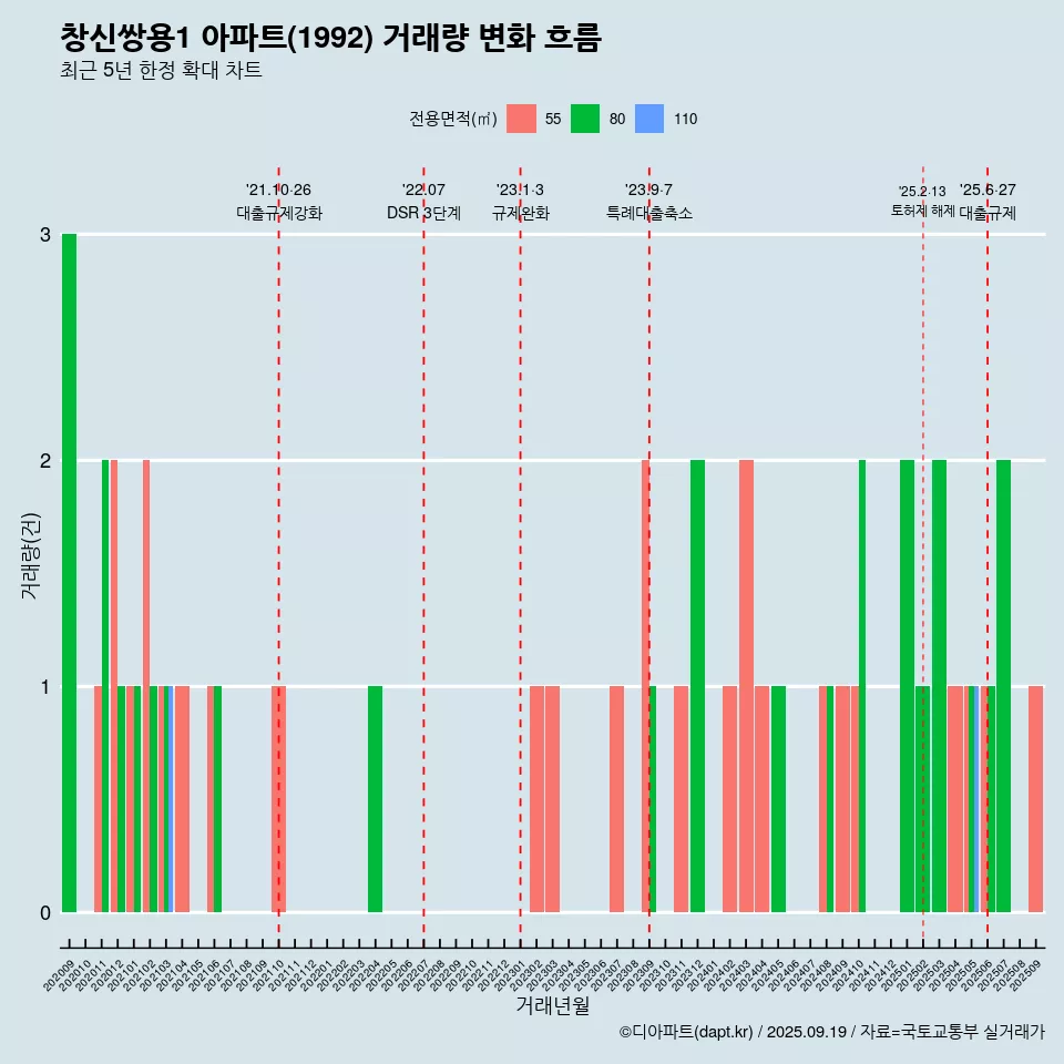 창신쌍용1 아파트(1992) 거래량 변화 흐름