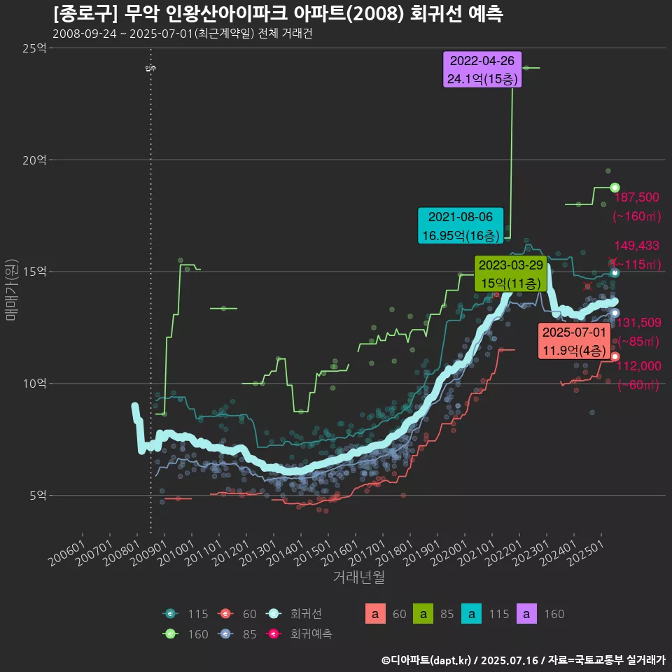 [종로구] 무악 인왕산아이파크 아파트(2008) 회귀선 예측