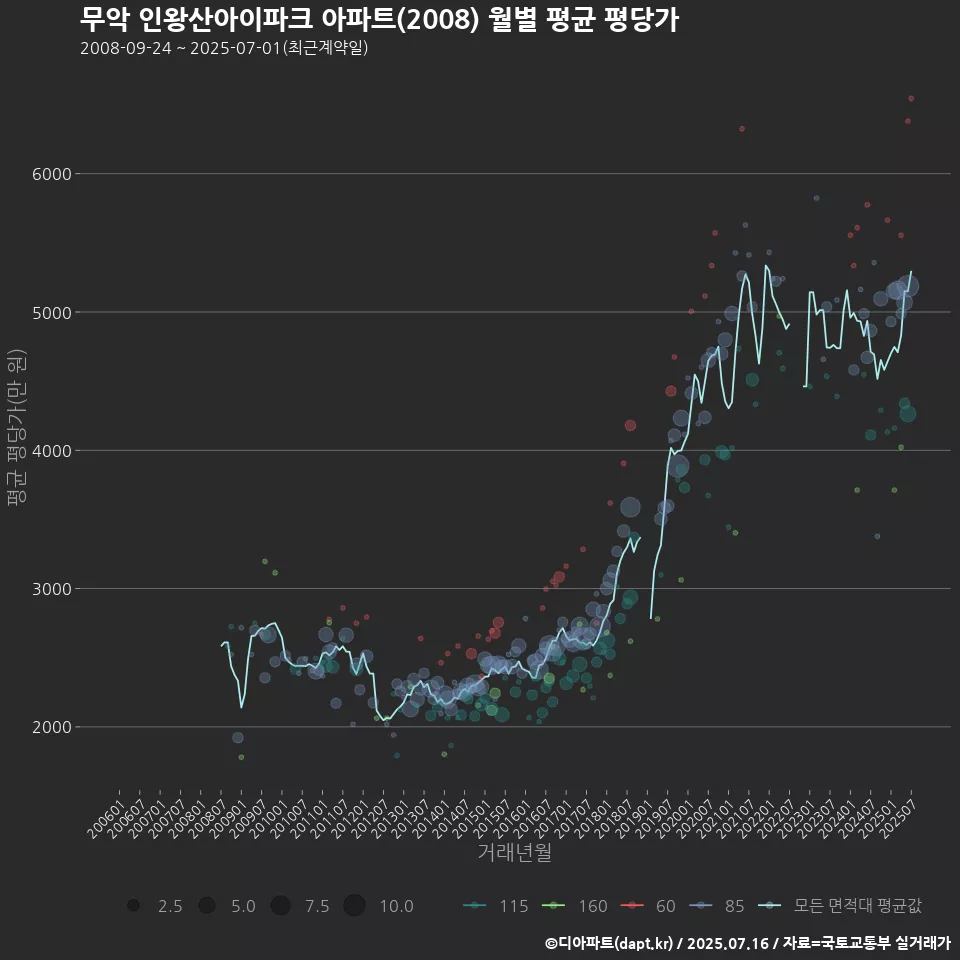 무악 인왕산아이파크 아파트(2008) 월별 평균 평당가