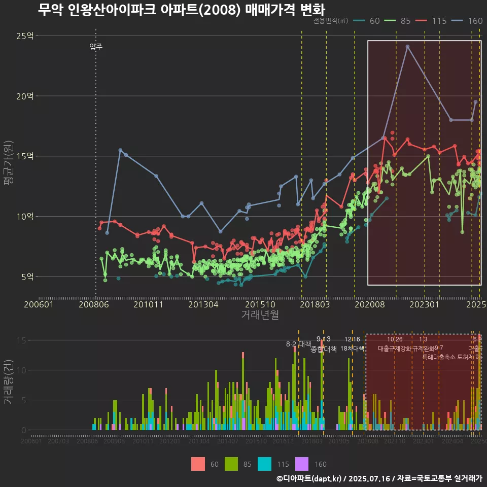 무악 인왕산아이파크 아파트(2008) 매매가격 변화