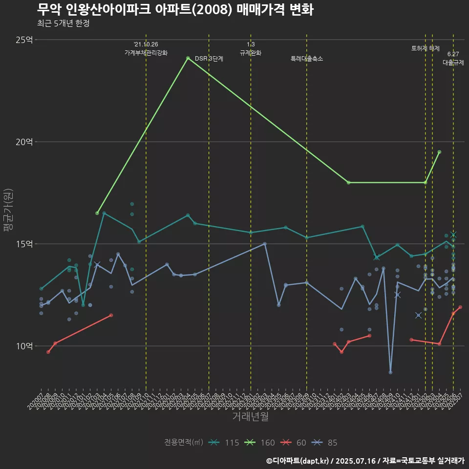 무악 인왕산아이파크 아파트(2008) 매매가격 변화