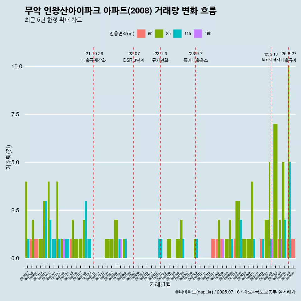 무악 인왕산아이파크 아파트(2008) 거래량 변화 흐름