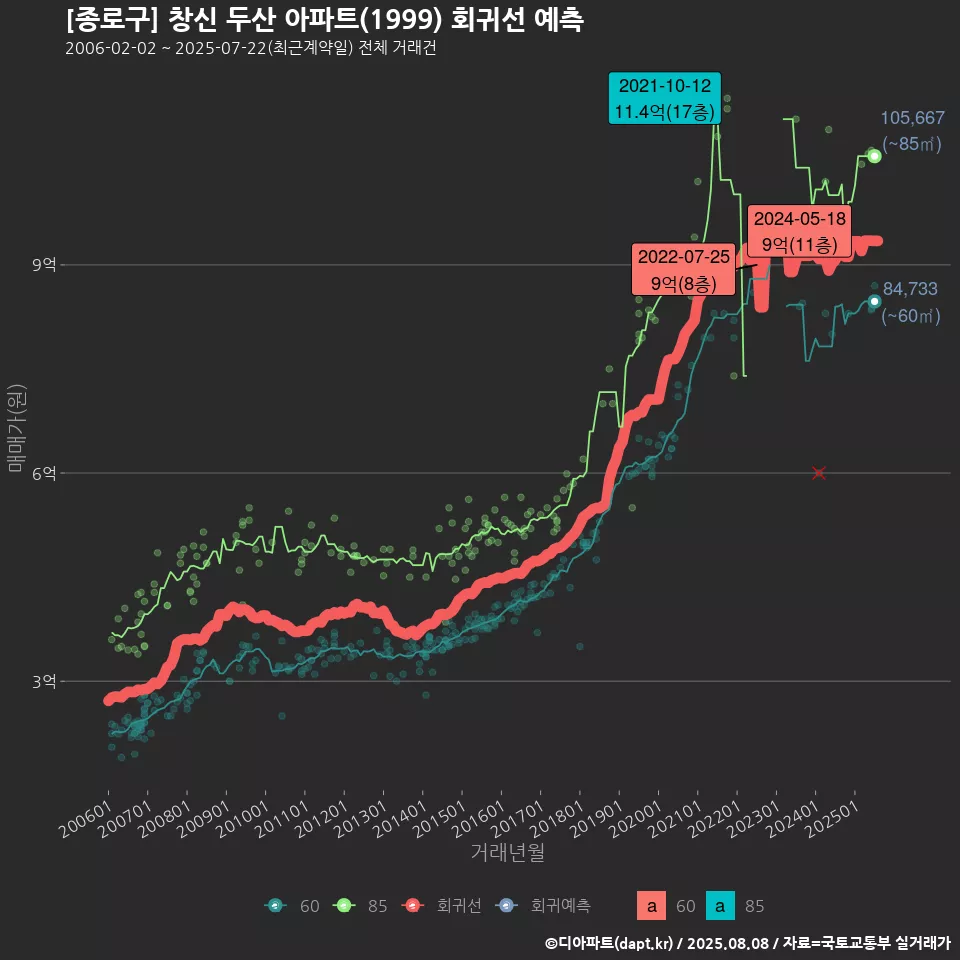 [종로구] 창신 두산 아파트(1999) 회귀선 예측