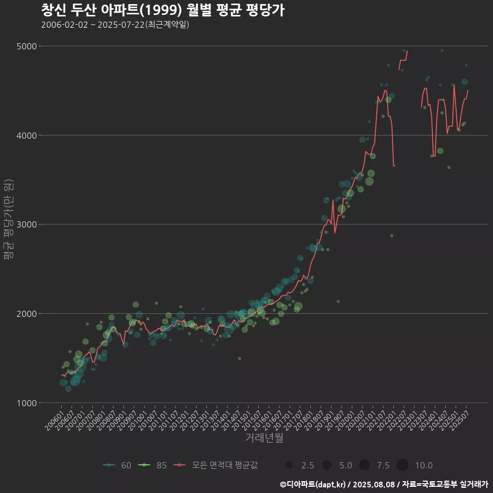 창신 두산 아파트(1999) 월별 평균 평당가