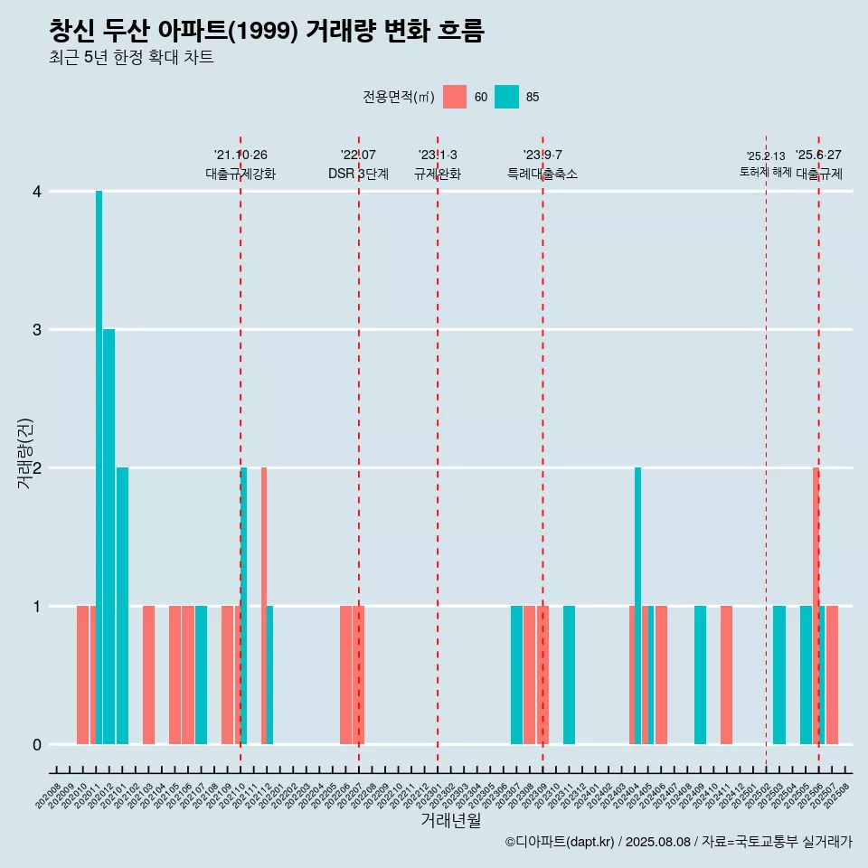 창신 두산 아파트(1999) 거래량 변화 흐름