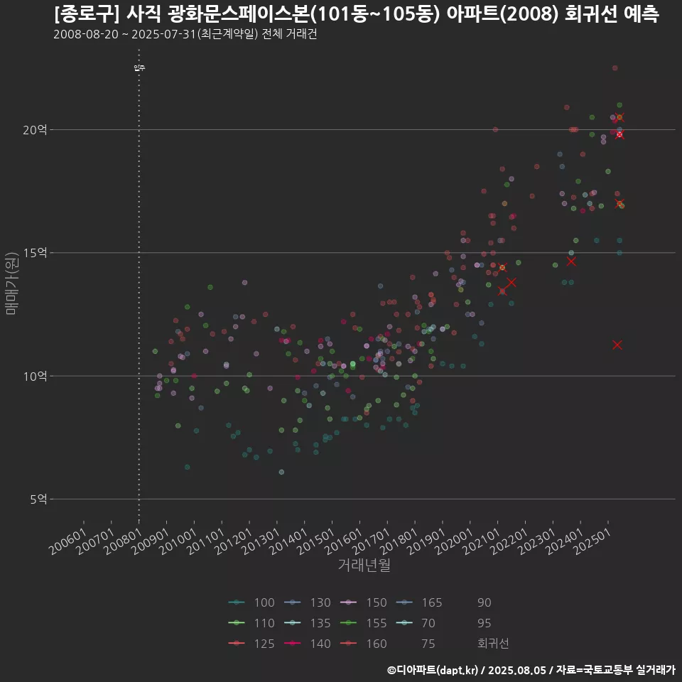 [종로구] 사직 광화문스페이스본(101동~105동) 아파트(2008) 회귀선 예측