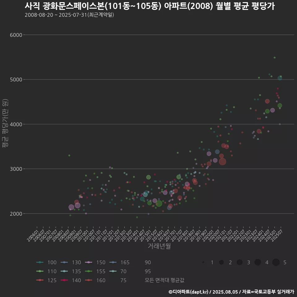 사직 광화문스페이스본(101동~105동) 아파트(2008) 월별 평균 평당가