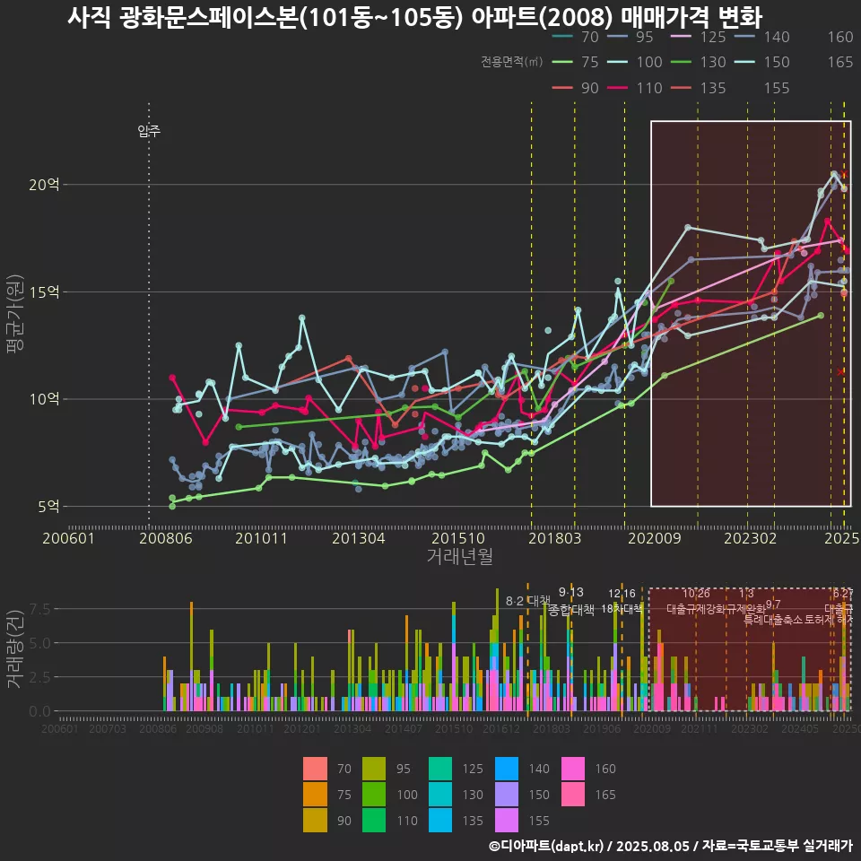 사직 광화문스페이스본(101동~105동) 아파트(2008) 매매가격 변화
