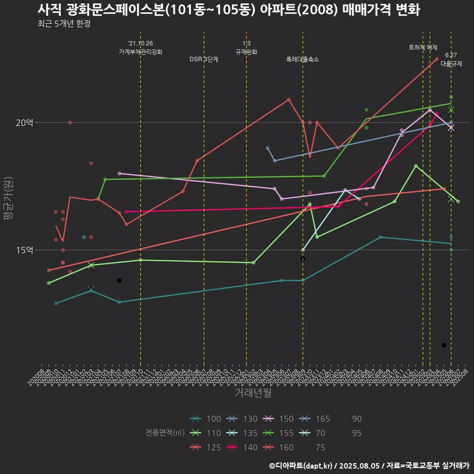 사직 광화문스페이스본(101동~105동) 아파트(2008) 매매가격 변화