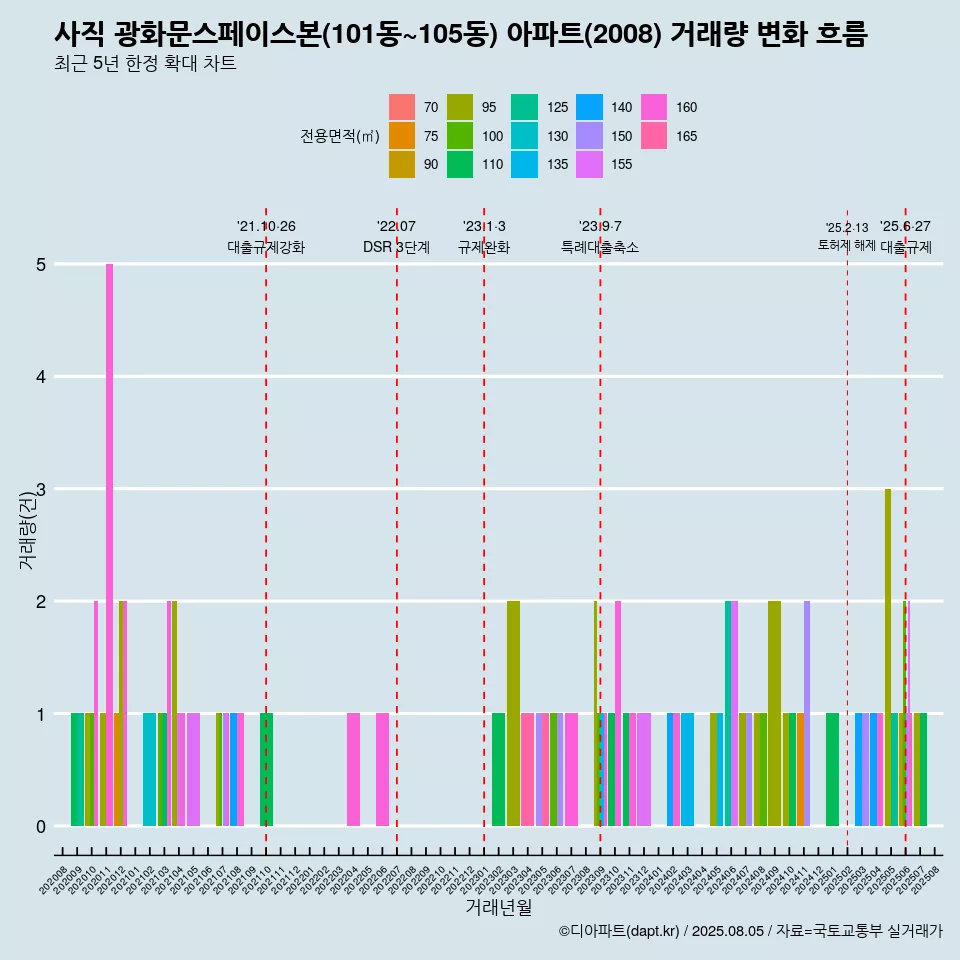 사직 광화문스페이스본(101동~105동) 아파트(2008) 거래량 변화 흐름