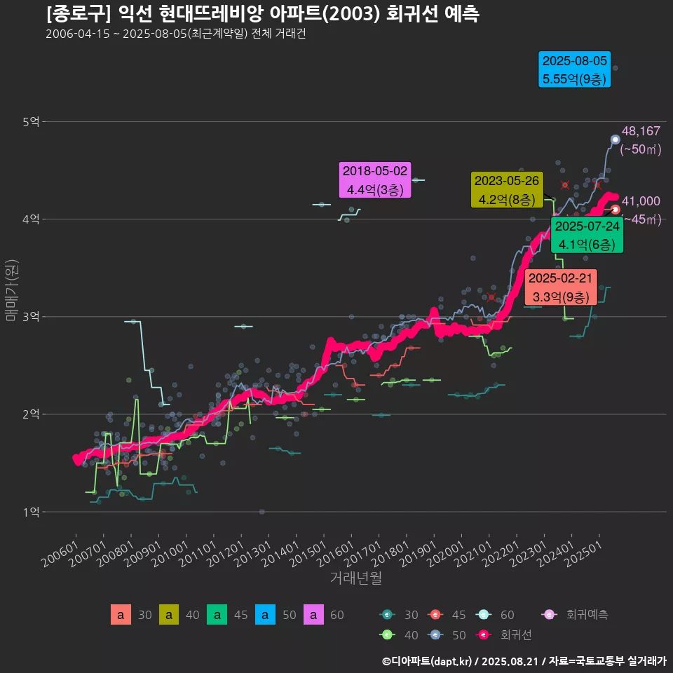 [종로구] 익선 현대뜨레비앙 아파트(2003) 회귀선 예측