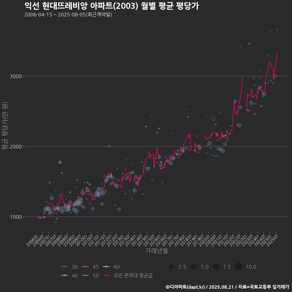 익선 현대뜨레비앙 아파트(2003) 월별 평균 평당가